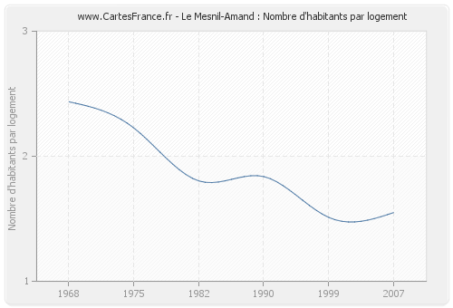 Le Mesnil-Amand : Nombre d'habitants par logement